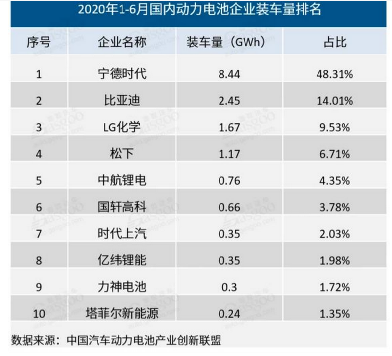 動力電池，正成(chéng)爲資本角逐的新目标